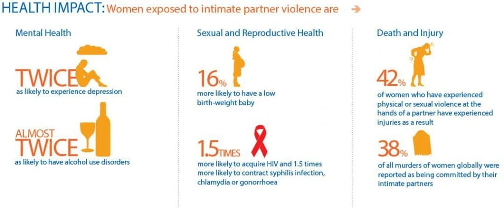 Infographics about the health risks of domestic violence.