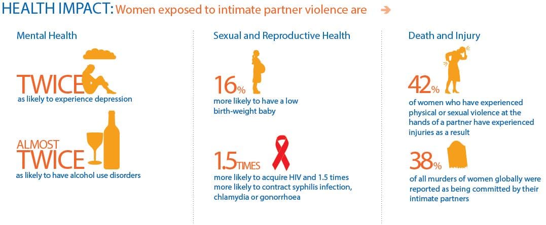 Infografik über die Gesundheitsrisiken durch häusliche Gewalt.