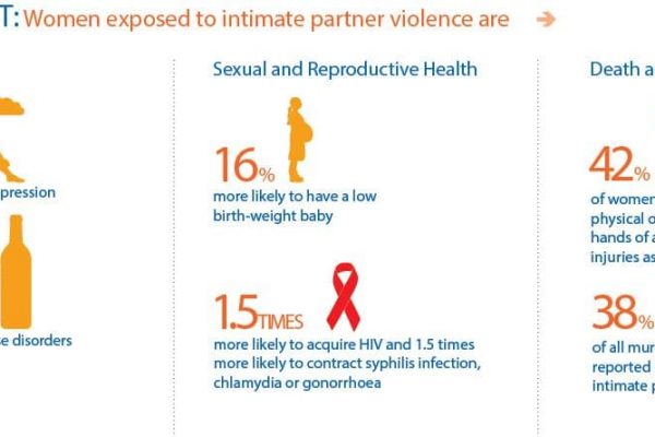 Infografik über die Gesundheitsrisiken durch häusliche Gewalt.